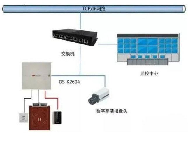 智能安防甘肅金創與大家一起探討門禁系統與消防、視頻、智能樓宇系統的聯動方式